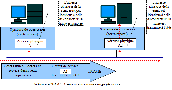 Mecanisme d'adressage physique